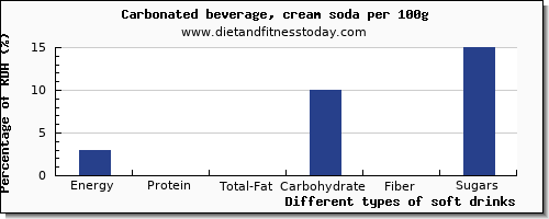 nutritional value and nutrition facts in soft drinks per 100g